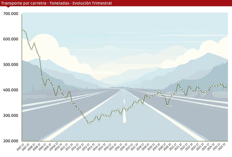 Fuente MInisterio de Transportes. Gráfica José Antonio Sánchez.
