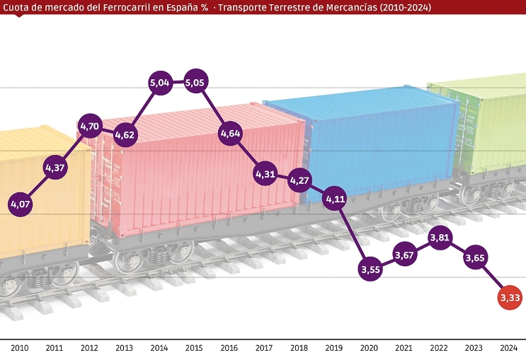 La cuota de mercado del ferrocarril registra su mínimo histórico