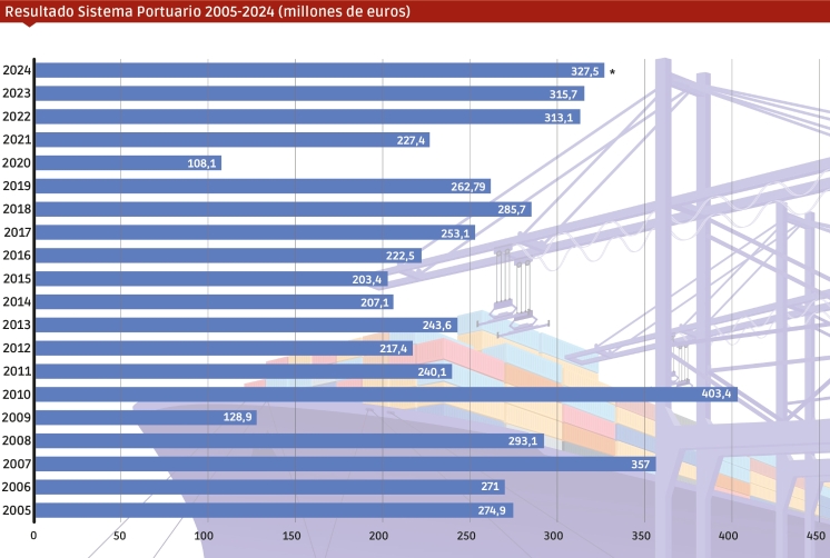 FUENTE: los datos anuales de resultado de los ejercicios que discurren entre 2005 y 2023, ambos inclusive, han sido obtenidos de los Informes de Gestión Anuales del Sistema Portuario de Titularidad Estatal, publicados en años sucesivos en la web del Organismo Público Puertos del Estado. El dato de 2024 ha sido facilitado directamente por OPPE y forma parte de los resultados provisionales (*) hechos públicos la semana pasada. DISEÑO: José Antonio Sánchez.