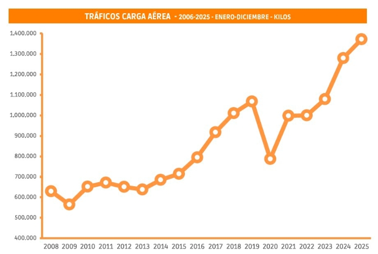 Carga aérea: un nuevo salto para seguir consolidando tráficos