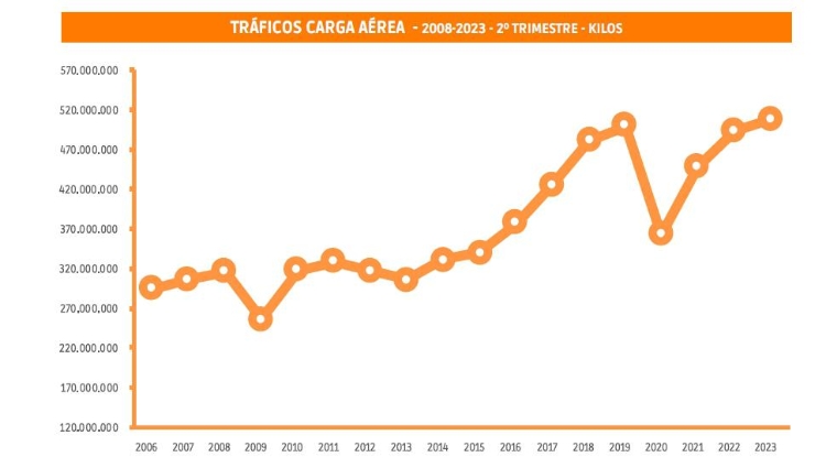 Carga aérea: mismos motores, mismos lastres