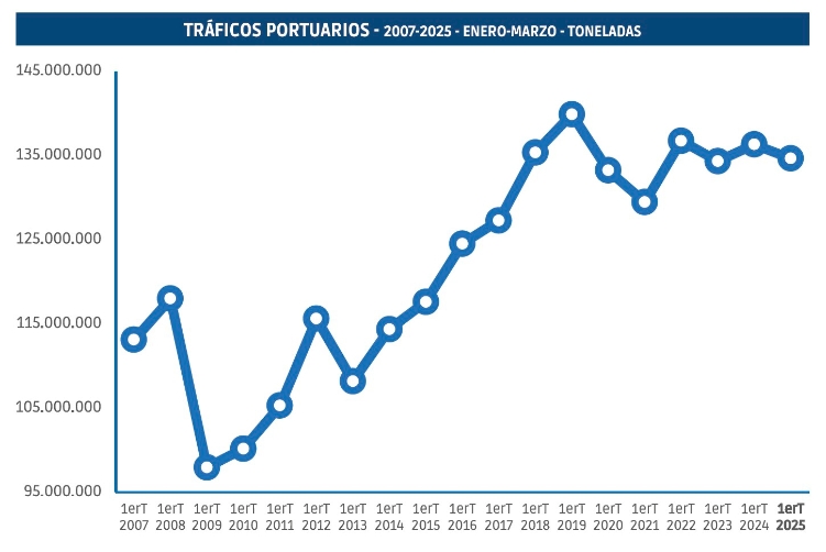Los puertos españoles pinchan en el arranque de 2025