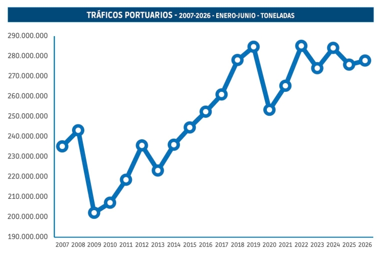 Tráfico portuario: ligera mejoría dentro de la crónica atonía