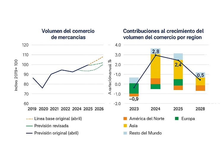 Nota: El comercio se refiere al promedio de exportaciones e importaciones. Las cifras de 2025 y 2026 son proyecciones. Fuentes: OMC para estadísticas comerciales históricas. Estimaciones de la OMC para previsiones comerciales.