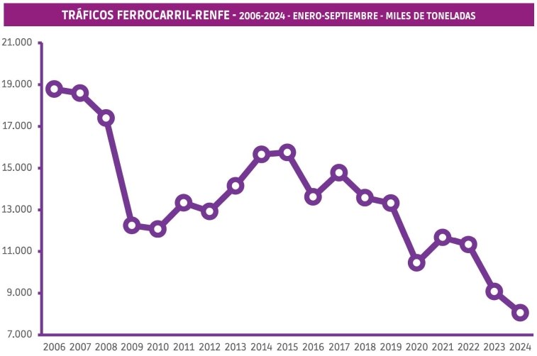 Renfe Mercancías: sin síntomas de mejora y con nuevos récords negativos