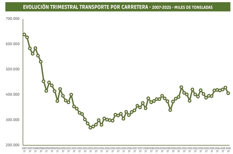 La ligera mejoría del tráfico internacional no compensa el retroceso del intramunicipal