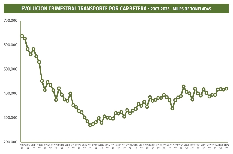 Buen arranque de año en la carretera pese al retroceso del tráfico internacional