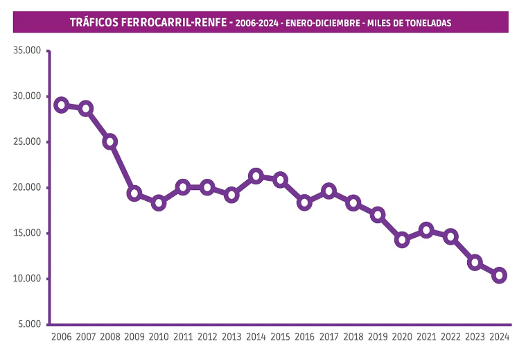 Renfe Mercancías: de nuevo un año para olvidar