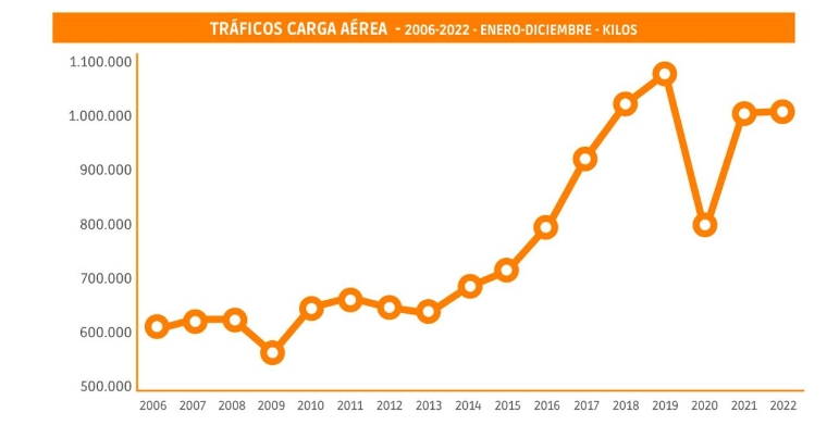 La carga aérea dilapida su renta y cierra 2022 en plano