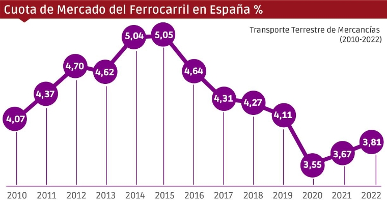 Fuente: INE + MITMA. Gráfica: Diario del Puerto.