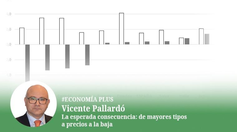 La esperada consecuencia: de mayores tipos a precios a la baja