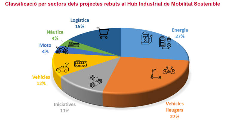 Clasificaci&oacute;n por sectores de los proyectos recibidos para el Hub Industrial de Movilidad Sostenible. Elaboraci&oacute;n: C&aacute;mara de Barcelona.