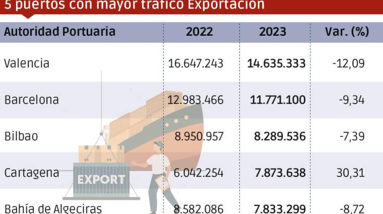 El comercio exterior retrocedió un 3,9% en los puertos españoles en 2023