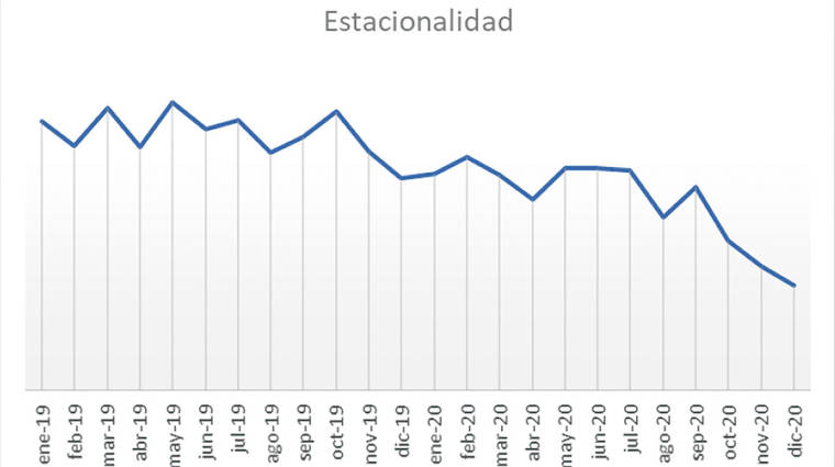 Estacionalidad mensual del tr&aacute;fico ferroportuario en el Puerto de Bilbao 2019-2020. Fuente: Autoridad Portuaria de Bilbao.