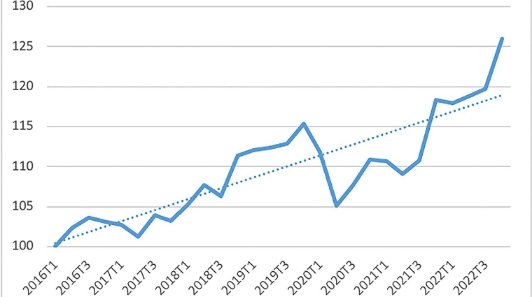 Gráfico de la tendencia del empleo en Logística (índice 2008=100).