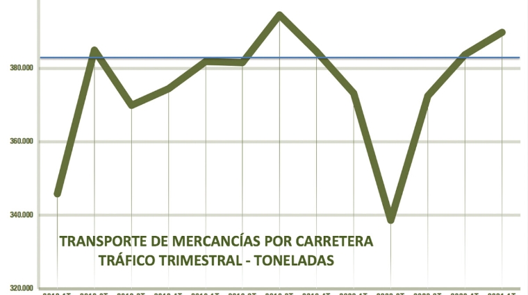 Fuente: Ministerio de Transportes. Elaboraci&oacute;n: Grupo Diario.