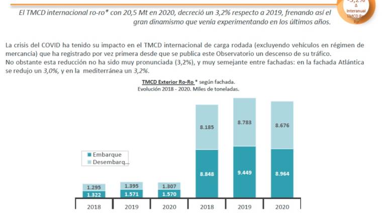 La demanda de TMCD internacional ro-ro se reduce, por vez primera desde hace m&aacute;s de una d&eacute;cada, un 3,2%.