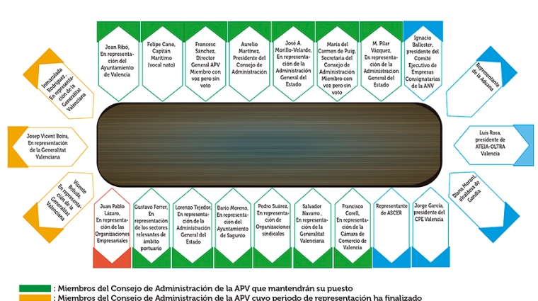 La salida de representantes empresariales del Consejo de Administraci&oacute;n se produce con el proyecto de la nueva Terminal Norte encima de la mesa. Infograf&iacute;a: Diario del Puerto.