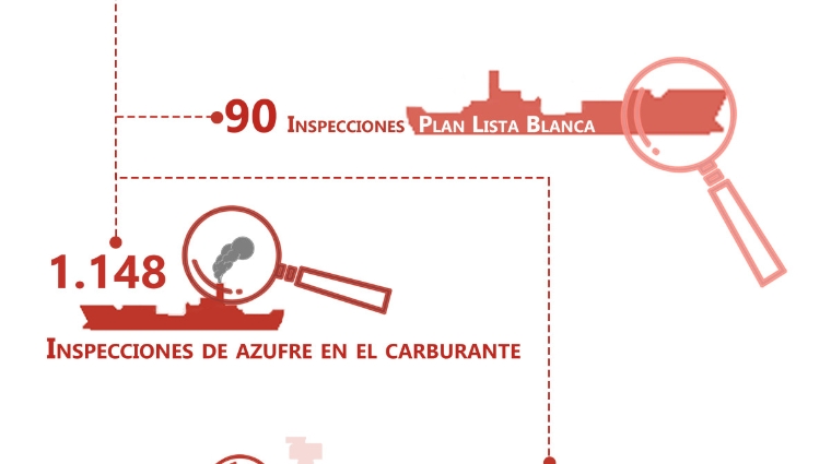 Espa&ntilde;a, por decimotercer a&ntilde;o consecutivo, encabeza la lista de pa&iacute;ses miembros del Memor&aacute;ndum de Par&iacute;s en cuanto a n&uacute;mero de inspecciones.