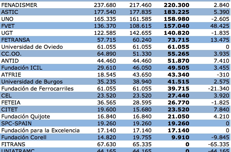 FVET, Fetransa y Fitrans, entidades que m&aacute;s crecen en 2021 en las ayudas para la formaci&oacute;n