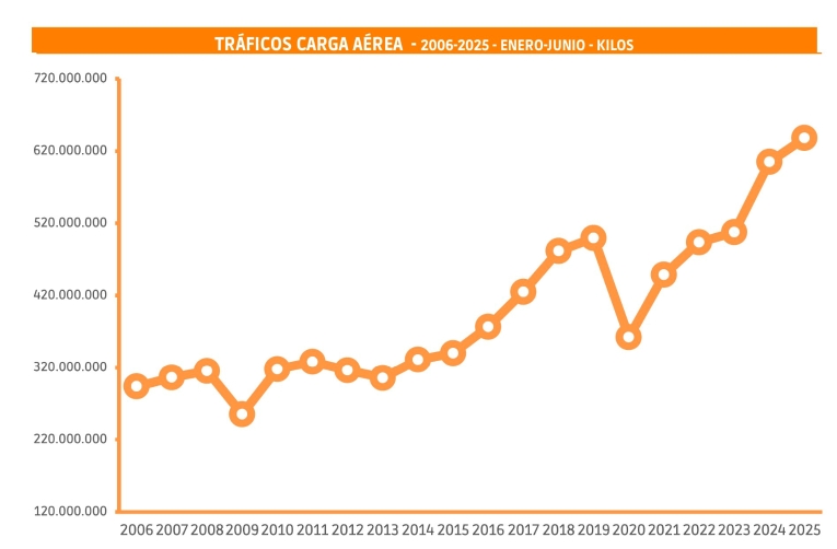 La carga aérea se mantiene firme con Madrid y Barcelona como motores