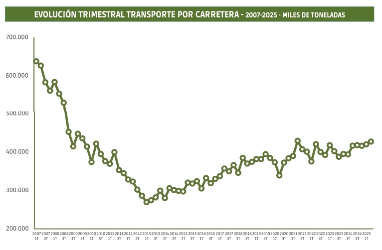 Gran resultado total pero preocupa el tráfico internacional