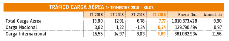 Roto el techo hist&oacute;rico de los 1.000 millones de kilos