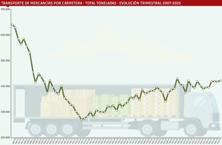 La carretera logra su mejor primer trimestre desde 2008 pese al retroceso del internacional