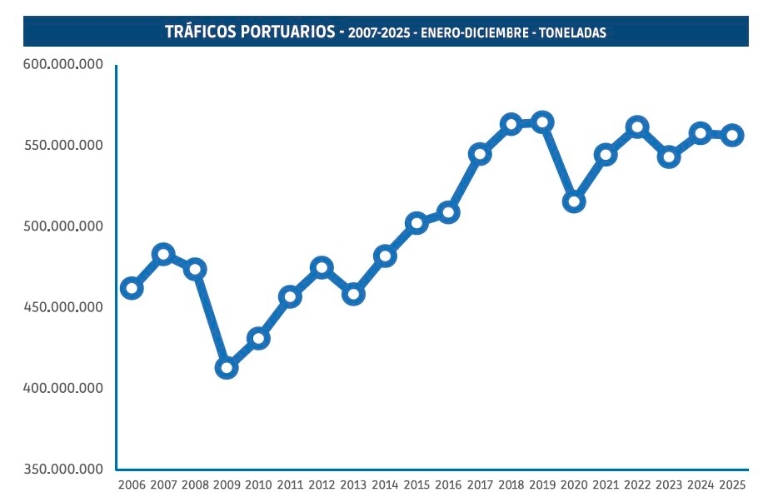 Tráfico portuario: Acelerón final para cerrar 2025 con empate