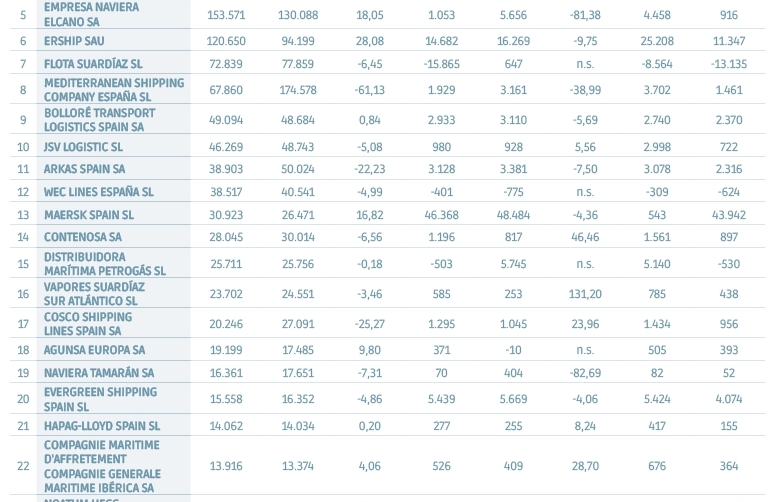 Y en la actividad portuaria, &iquest;qu&eacute;?
