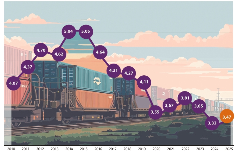 El ferrocarril de mercancías solo recupera una décima de cuota y cierra 2025 en el 3,47%