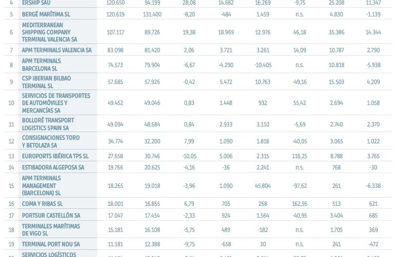 Y en la actividad portuaria, &iquest;qu&eacute;?
