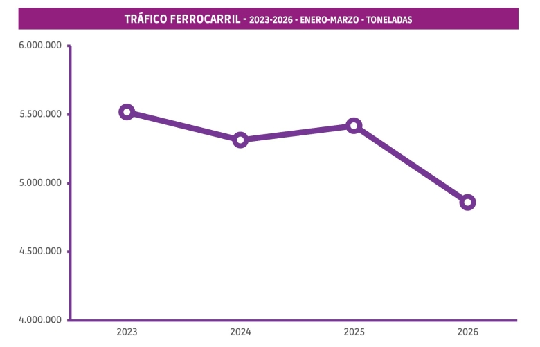 El ferrocarril cae un 13,3% por las incidencias en la red