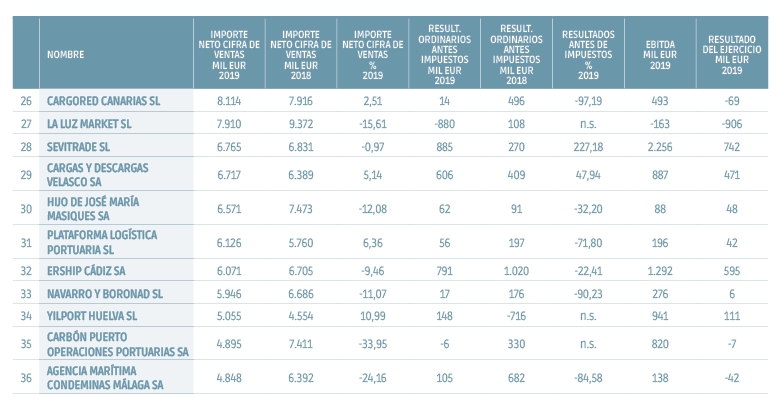 Y en la actividad portuaria, &iquest;qu&eacute;?