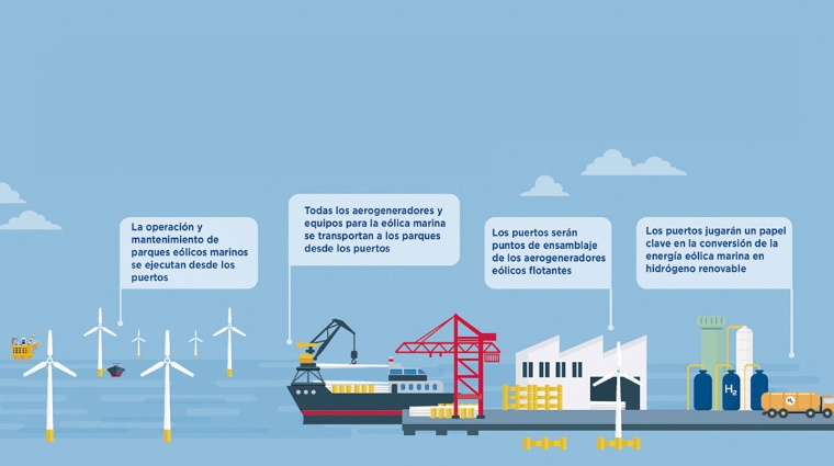 Los puertos son actores esenciales en el desarrollo de la energ&iacute;a e&oacute;lica y especialmente de la e&oacute;lica marina flotante, lo que lleva a la necesidad de realizar importantes inversiones. Fuente: WindEurope.
