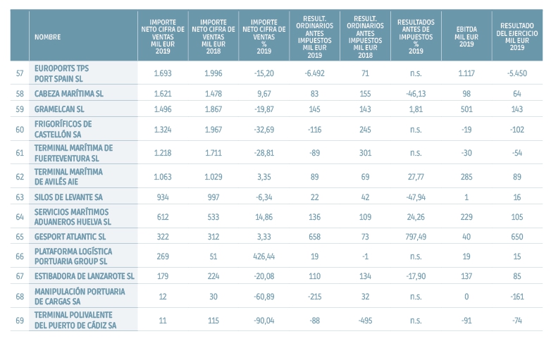 Y en la actividad portuaria, &iquest;qu&eacute;?