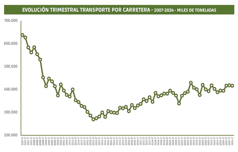Gran aceleración de la carretera y cierre de año en positivo