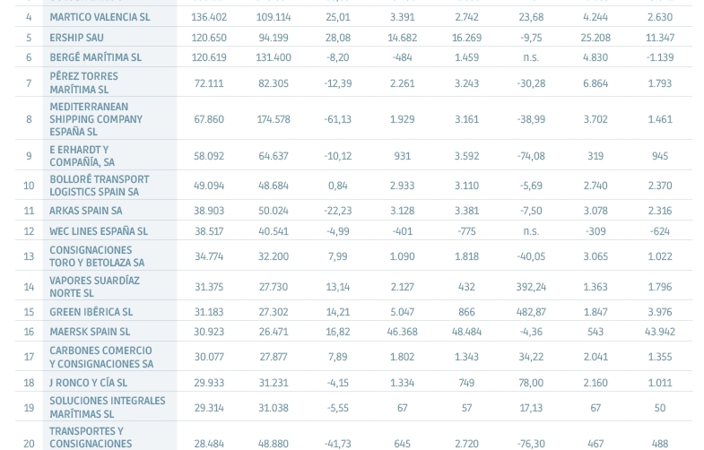 Y en la actividad portuaria, &iquest;qu&eacute;?
