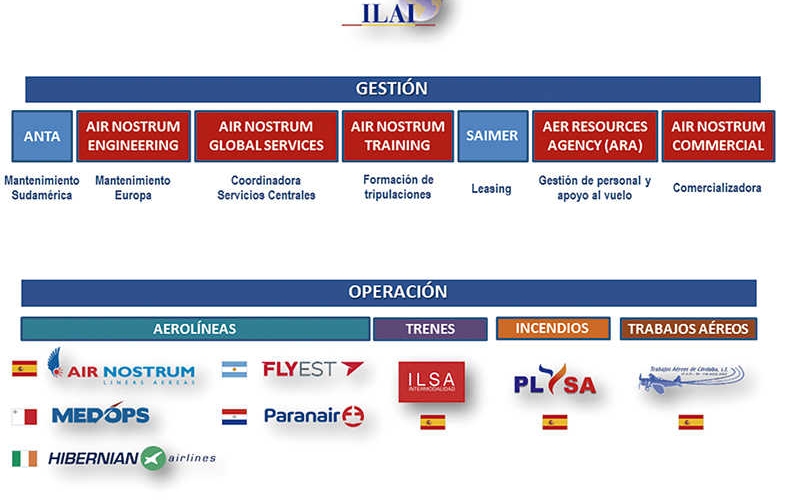 La nueva organizaci&oacute;n de Air Nostrum.
