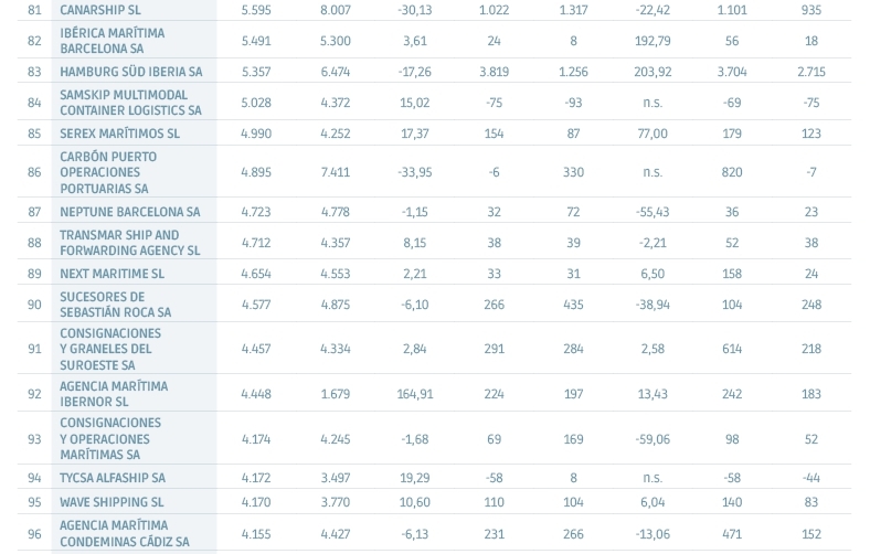 Y en la actividad portuaria, &iquest;qu&eacute;?