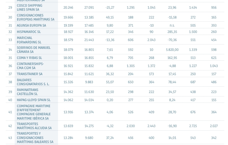 Y en la actividad portuaria, &iquest;qu&eacute;?