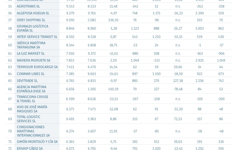 Y en la actividad portuaria, &iquest;qu&eacute;?