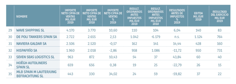 Y en la actividad portuaria, &iquest;qu&eacute;?