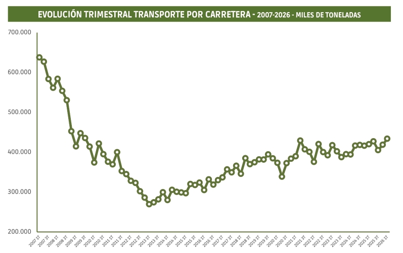Transporte por carretera: el mejor registro desde el 3er trimestre de 2009