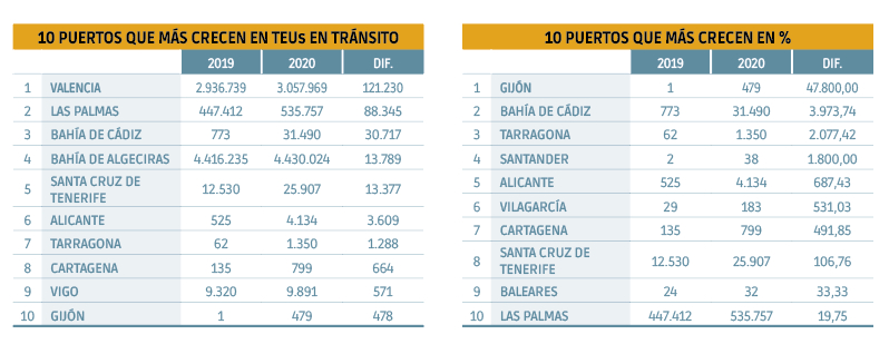 TEUs en tr&aacute;nsito: conectividad para crecer