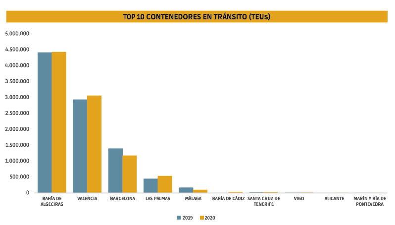 TEUs en tr&aacute;nsito: conectividad para crecer