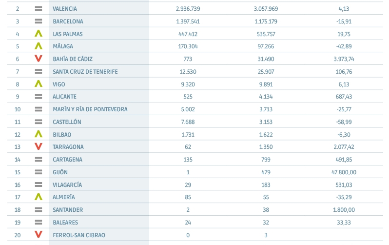 TEUs en tr&aacute;nsito: conectividad para crecer