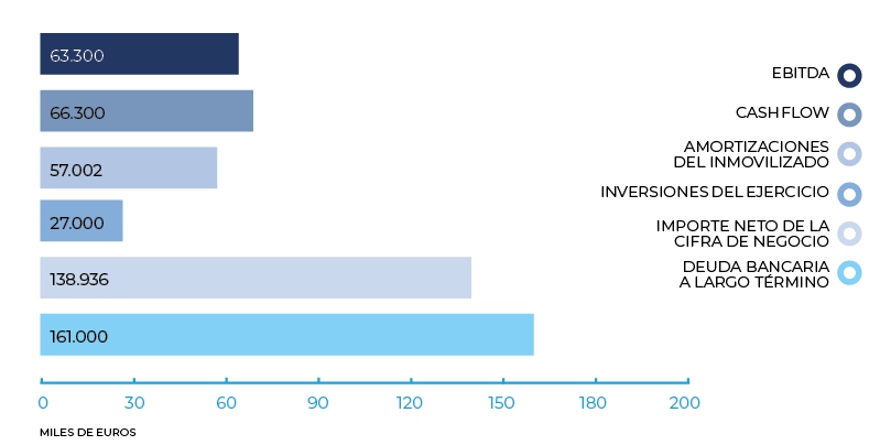 Resultados econ&oacute;micos 2020(miles de euros)