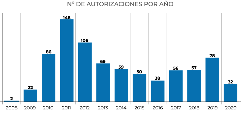 Espa&ntilde;a supera la barrera de los 800 OEA