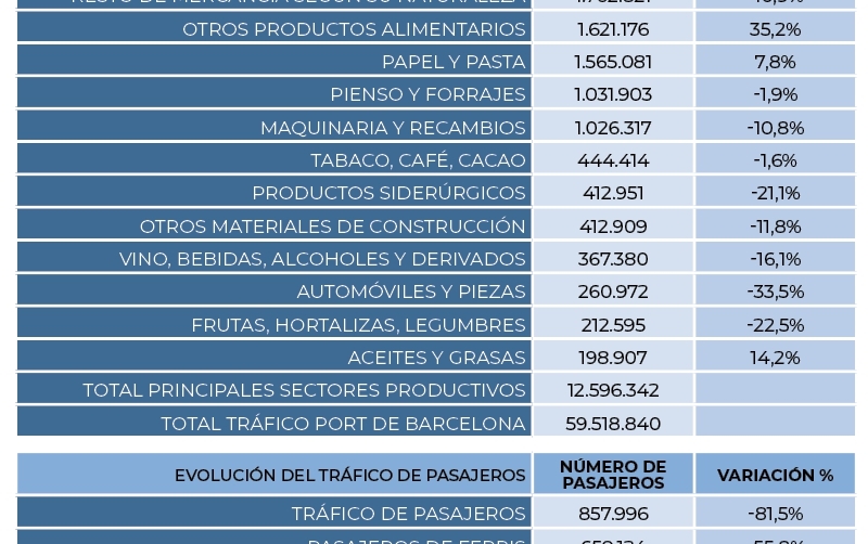 Port de Barcelona, al servicio de la econom&iacute;a